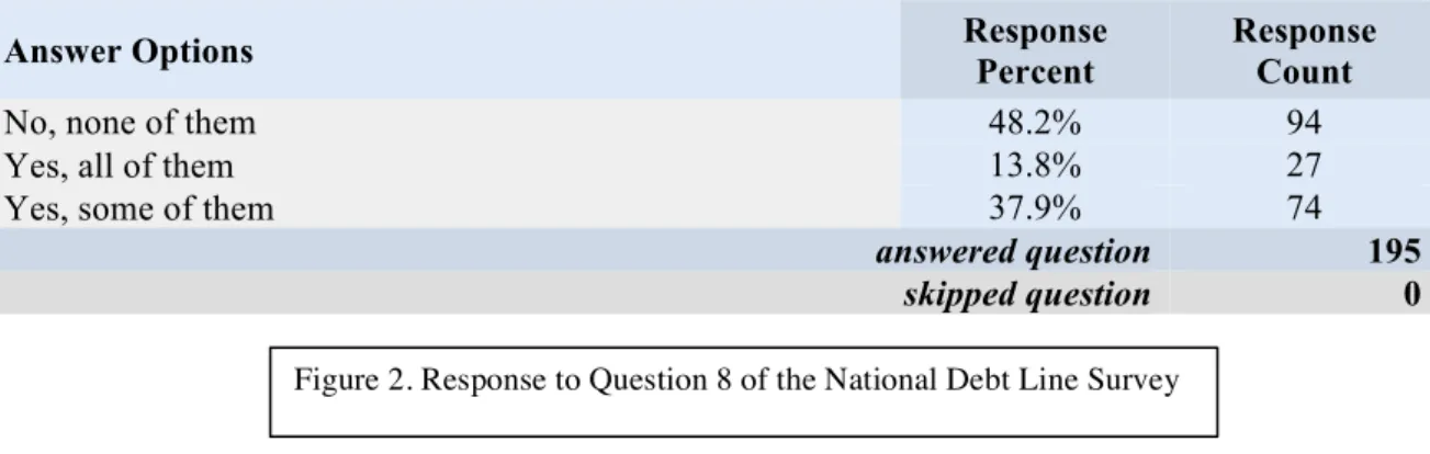 Figure 2. Response to Question 8 of the National Debt Line Survey 
