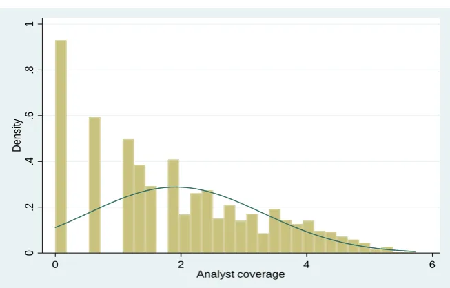 Figure 1. Distribution of foreign analyst coverage. Note: Data come from the Thomson Reuters’s Eikon database