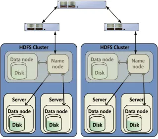 Figure 1. HDFS system architecture. 