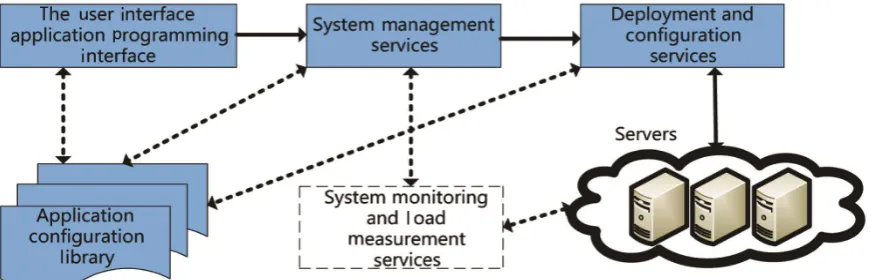 Figure 2. Cloud computing architecture. 