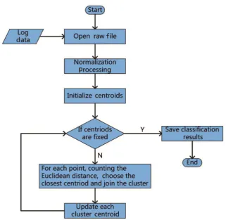 Figure 3. Clustering process of petrophysical data.  