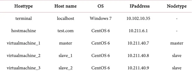 Table 1. Description of the hosts and terminals in the cluster. 