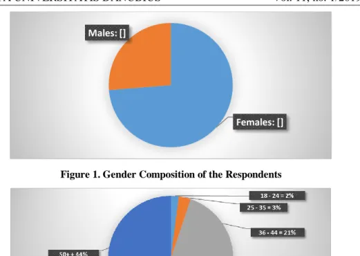 Figure 1. Gender Composition of the Respondents 