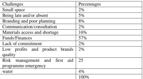 Table 3: Suggestions for Improved SMMEs Working Environment  Suggestions   Percentages  