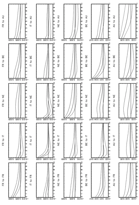 Figure 1: Generalized impulse—response functions computed from the VAR relative to c onsumption disequilibria t erms  be t = ( be f r t , be itt , be net ,