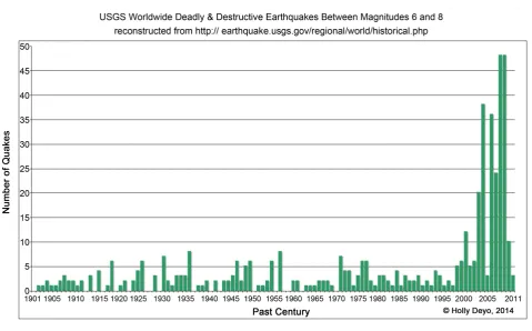 Figure 7. USGS earthquake graph. 