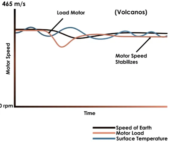 Figure 8. Normal speed & temperature response of the earth. 