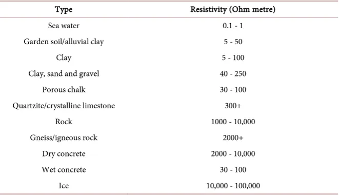 Table 1. Materials and resistivity (adapted from electrical safety slideshow by A. Singla, associate professor of Chitkara University)