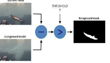 Fig 2 Block diagram of background subtraction with HEVC video 