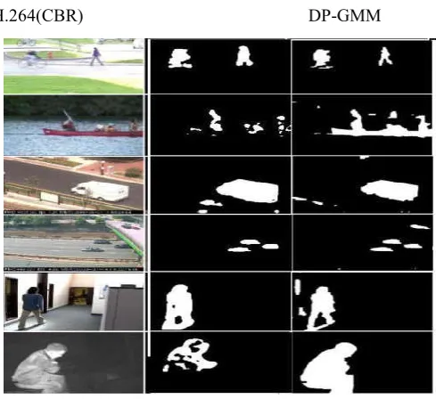 Fig 4 Square graph of foundation subtraction with HEVC video by utilizing DP-GMM.. 