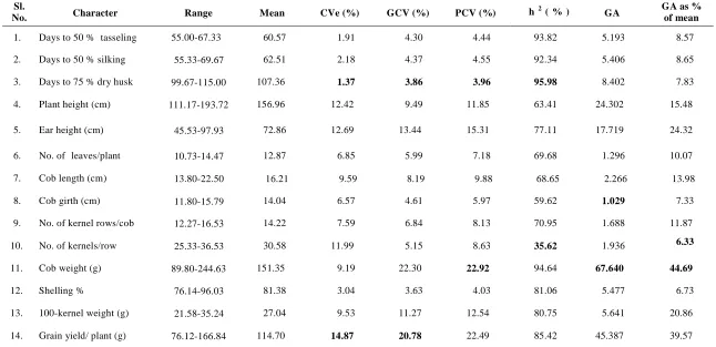 Table 1. Genetic parameters of different characters of quality protein maize inbreds  