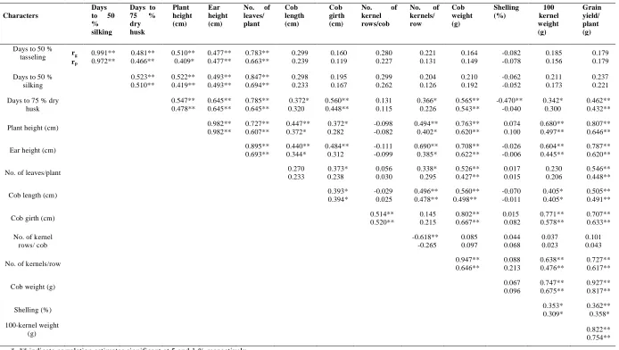 Table 4. Phenotypic (rp) and genotypic (rg) correlations among yield component trait in quality protein maize inbreds