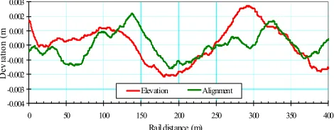 Fig 9. Generated elevation and alignment profiles of rail 