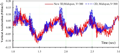Fig 12. Vertical accelerations at mid-span of bridge at 