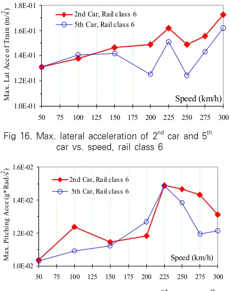 Fig 17. Max. pitching acceleration of 2nd car and 5th car vs. speed, rail class 6