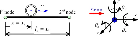 Fig 5. Loaded bridge beam element and sign conventions for displacements and nodal forces