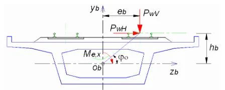 Fig 6. Moment due to eccentric track