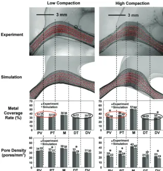 FIG 2. Metal coverage and pore density of the FD mesh (lateral view). Parameter values aresum test