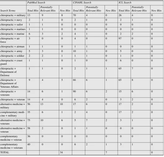 Table 1Search terms and results.