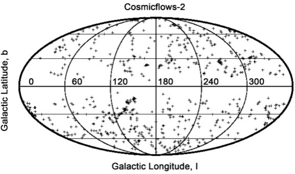 Figure 2. Sky distribution of 4970 Cosmicflows-2’s galaxies in galactic coordi-nates projected using the Mollweide projection