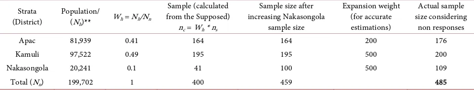 Table 1. Sample size calculations. 