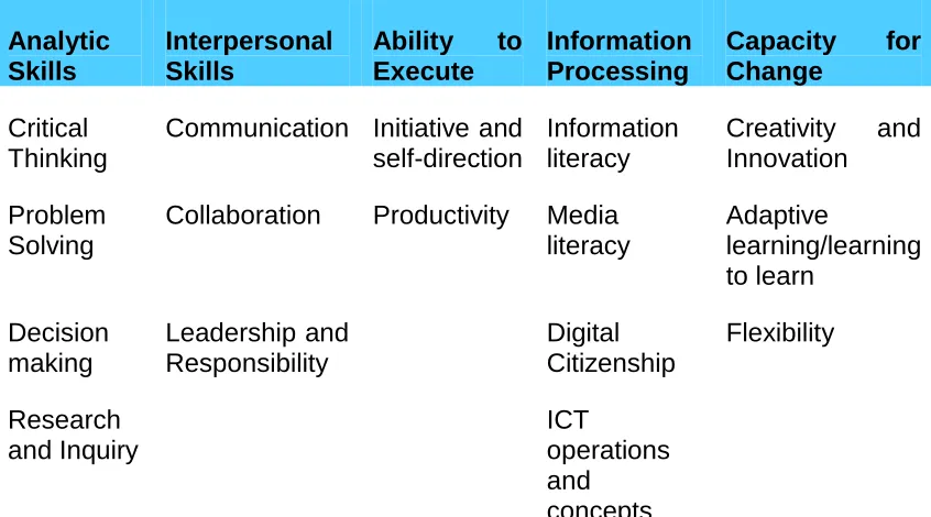 Table 2.7: List of twenty-first century competencies. Source: Finegold and Notabartolo (2010: 7) 