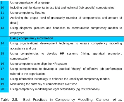 Table 2.8:  Best Practices in Competency Modelling, Campion et al. (2009:230) 