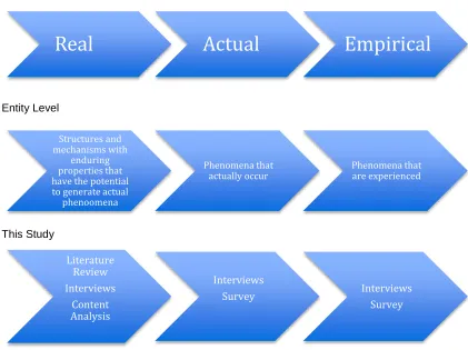 Figure 3.1.   The three ontological domains based on Bhaskar (1978) and related to this study 
