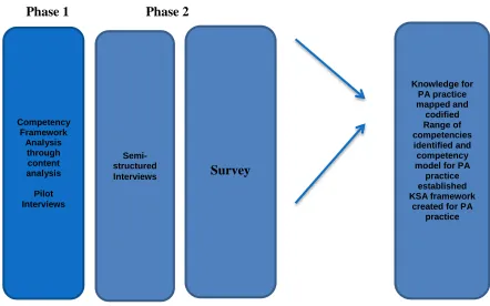 Figure 3.2.  A summary of the Research Process ©Sarah Roberts-Bowman 