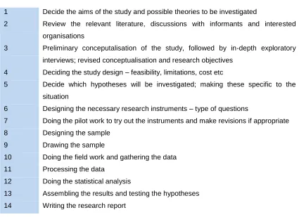 Table 3.4:  A summary of Oppenheim (1992:8) 14-step survey design process 