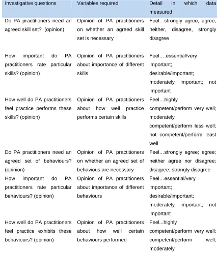 Table 3.5:   Survey construction supporting how PA understands knowledge 