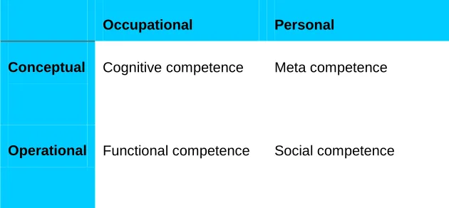 Table 2.6: Typology of competence (Delamare Le Deist and Winterton, 2005: 39) 