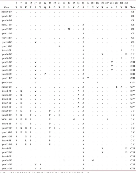 Table 2. Multiple alignment of CP amino acid sequences of IYMV Burkina Faso isolates from different localities