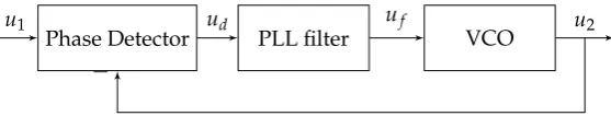 Figure 3. Typical PLL blocks diagram.