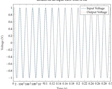 Figure 6. PLL simulation results