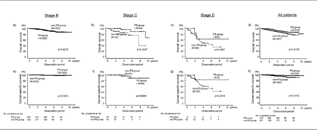 Fig. 2. Overall survival and cancer-specific survival. 