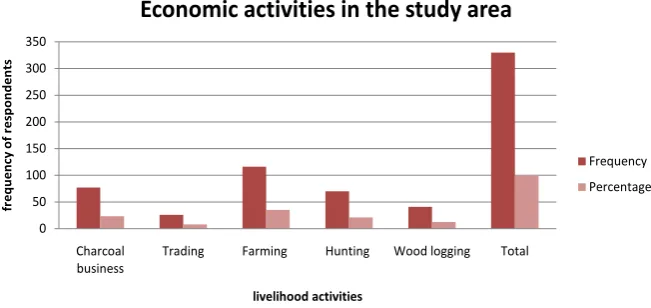 Figure 3. Livelihood economic activity (Source: Field Survey 2016). 