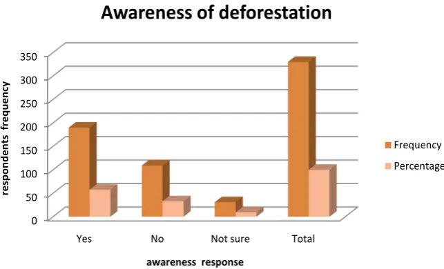 Figure 4. Awareness of deforestation (Source: Field Survey 2016).