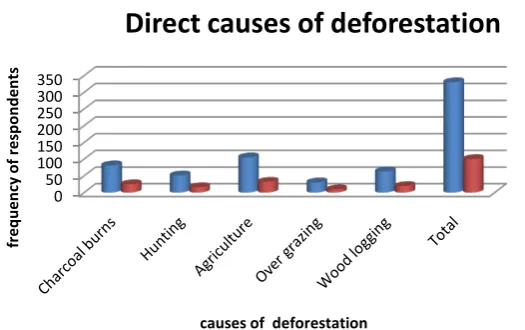 Figure 5. Direct causes of deforestation (Source: Field Survey 2016). 