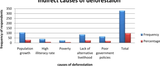 Figure 6. Indirect causes of deforestation (Source: Field Survey 2016). 