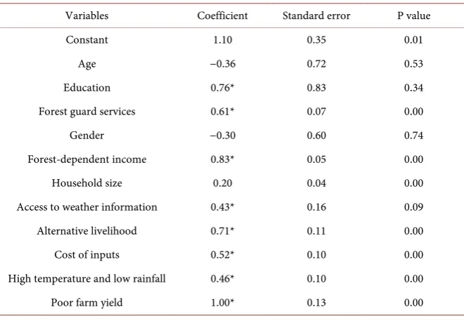 Table 1. Determinants of perceived causes of deforestation (N = 330). 