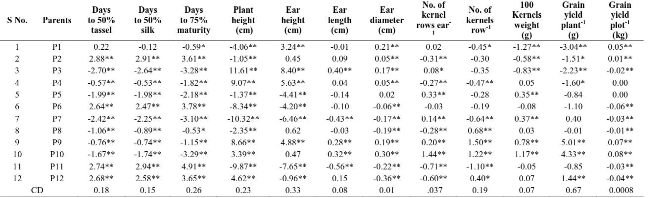 Table 3. Estimates of GCA effects for different yield and yield contributing traits in maize  