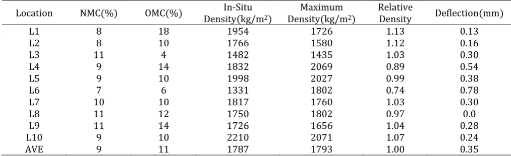 Table 2: Geotechnical Analysis Parameters and Deflections 