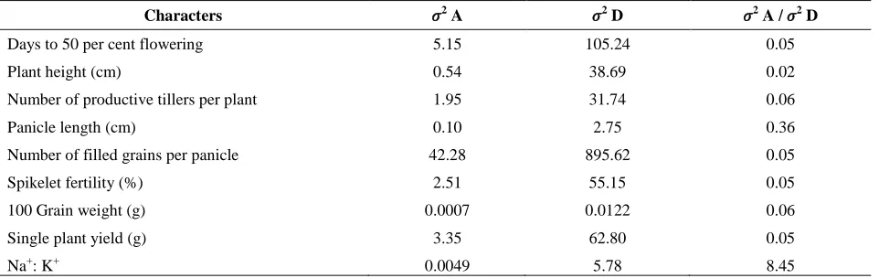 Table 1. Table 1: Estimates of variance in L × T analysis  