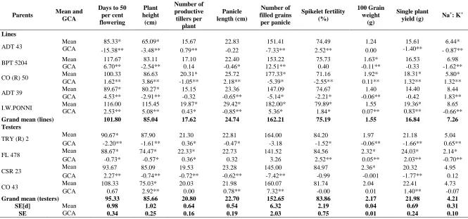 Table 2. Mean performance and general combining ability effects of parents for different economic traits  