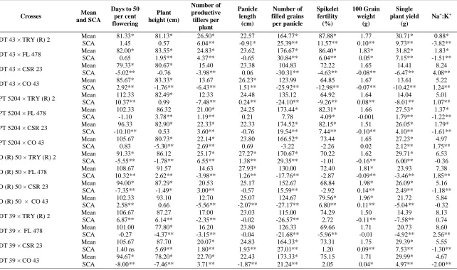 Table 3. Mean performance and specific combining ability effects of hybrids for sodicity tolerance 