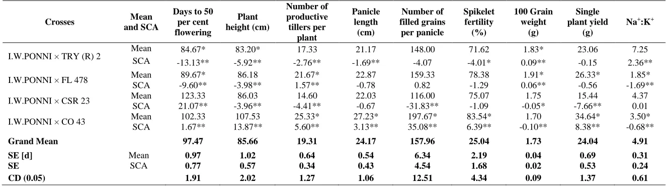 Table 3. Contd.,  
