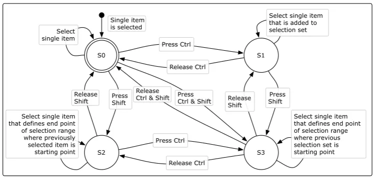 Figure 2.1: State diagram of standard selection modes