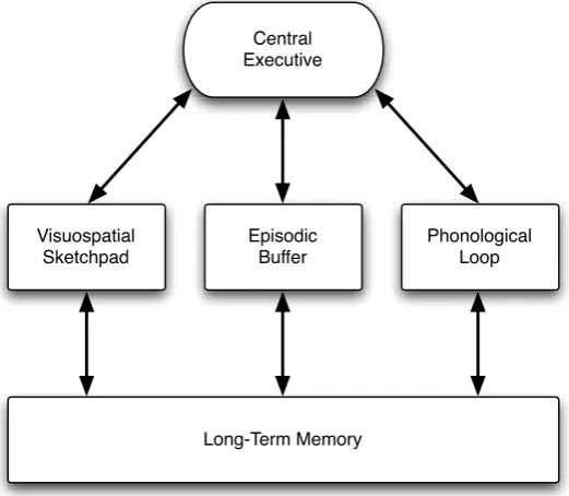 Figure 2.5: Alan Baddeley’s Model of Working Memory taken from [Baddeley, 2000].