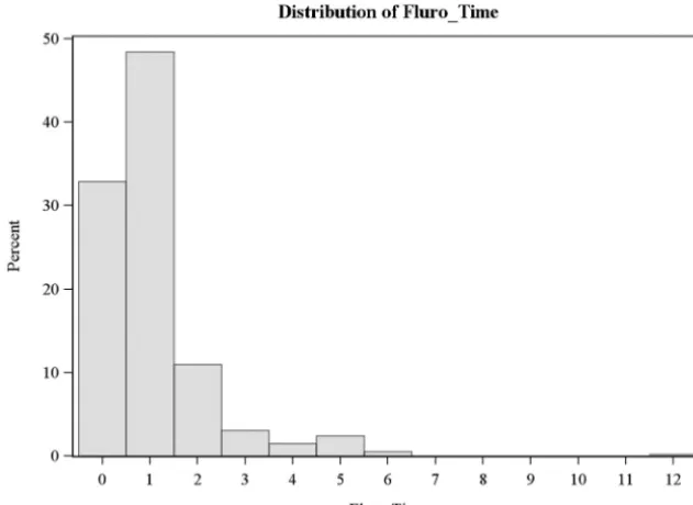 FIG 1. The distribution of log-transformed ﬂuoroscopic time versus patient population